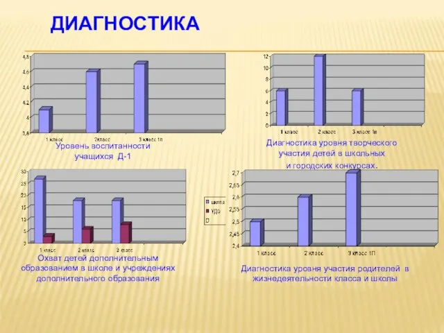 ДИАГНОСТИКА Диагностика уровня творческого участия детей в школьных и городских конкурсах. Уровень