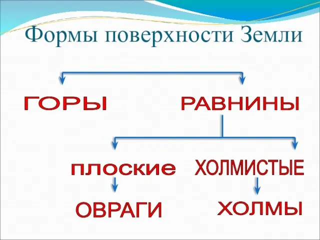 Формы поверхности Земли ГОРЫ РАВНИНЫ плоские ХОЛМИСТЫЕ ОВРАГИ ХОЛМЫ