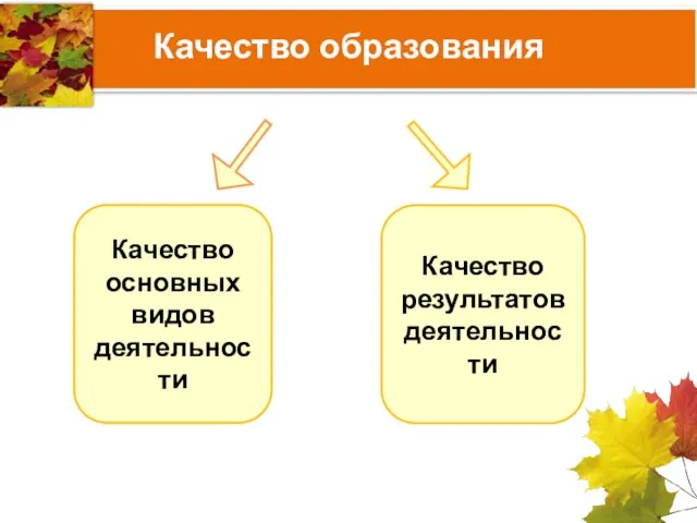 Качество образования Качество основных видов деятельности Качество результатов деятельности