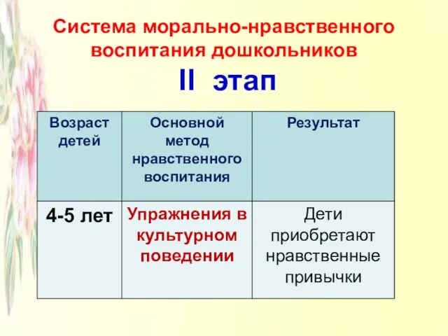 Система морально-нравственного воспитания дошкольников II этап