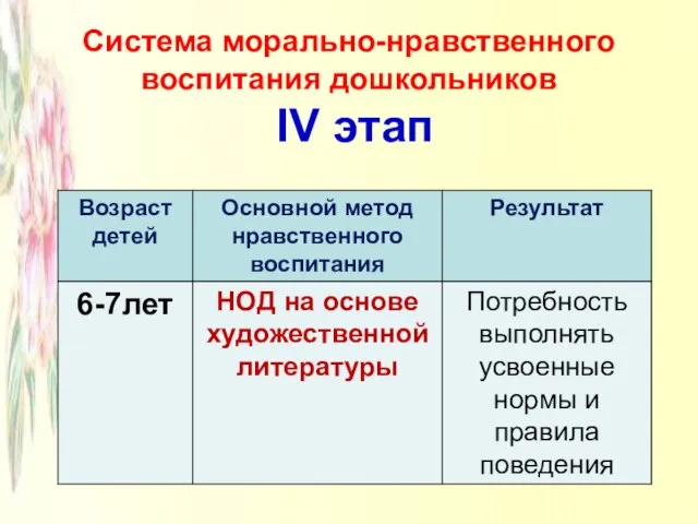 Система морально-нравственного воспитания дошкольников IV этап