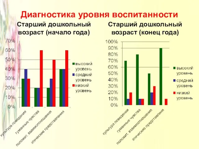 Диагностика уровня воспитанности Старший дошкольный возраст (начало года) Старший дошкольный возраст (конец года)