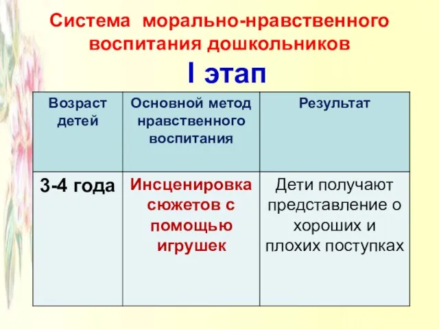 Система морально-нравственного воспитания дошкольников I этап