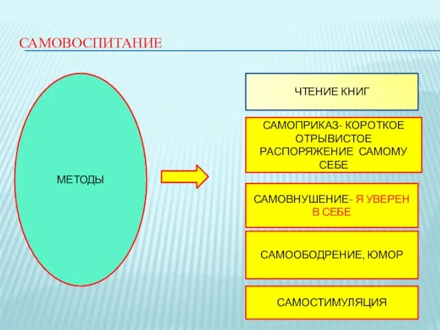 САМОВОСПИТАНИЕ МЕТОДЫ ЧТЕНИЕ КНИГ САМОПРИКАЗ- КОРОТКОЕ ОТРЫВИСТОЕ РАСПОРЯЖЕНИЕ САМОМУ СЕБЕ САМОВНУШЕНИЕ- Я