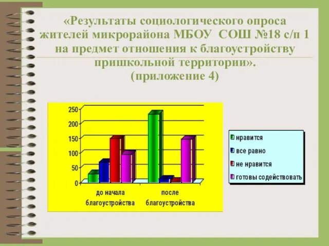 «Результаты социологического опроса жителей микрорайона МБОУ СОШ №18 с/п 1 на предмет