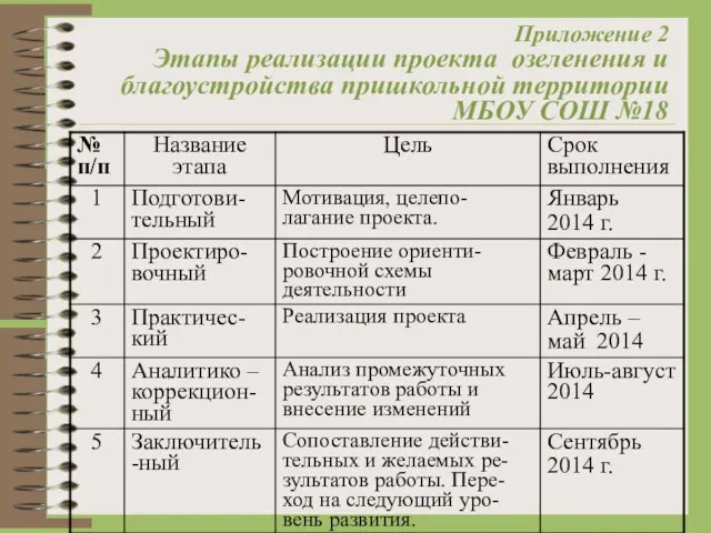 Приложение 2 Этапы реализации проекта озеленения и благоустройства пришкольной территории МБОУ СОШ №18