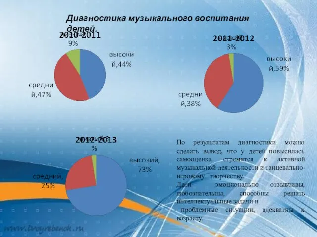 Диагностика музыкального воспитания детей. По результатам диагностики можно сделать вывод, что у