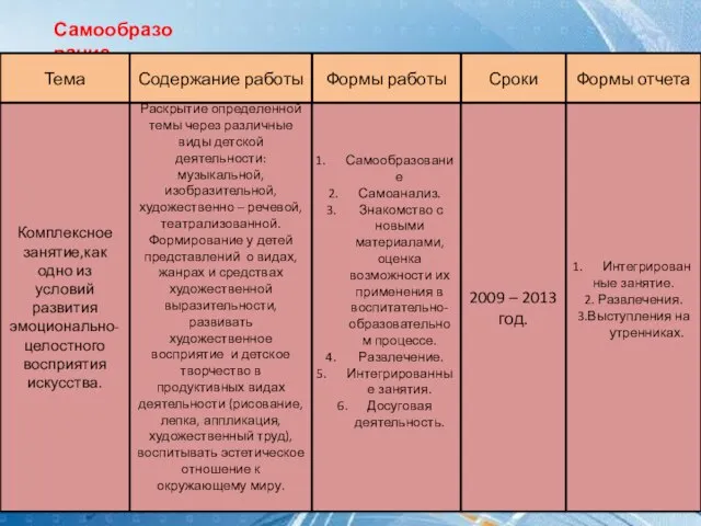 Самообразование Тема Формы отчета Сроки Формы работы Содержание работы Комплексное занятие,как одно