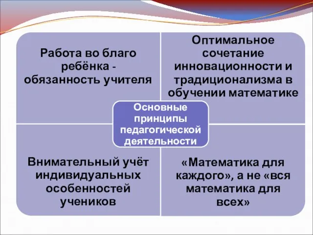 Работа во благо ребёнка - обязанность учителя Оптимальное сочетание инновационности и традиционализма