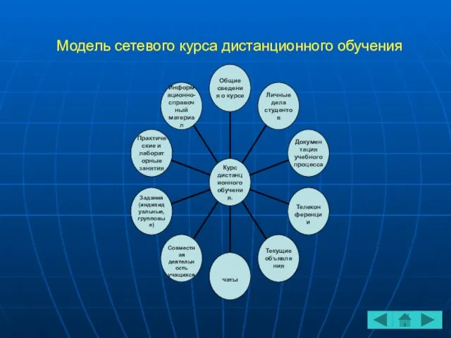 Модель сетевого курса дистанционного обучения