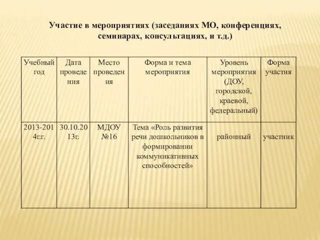 Участие в мероприятиях (заседаниях МО, конференциях, семинарах, консультациях, и т.д.)