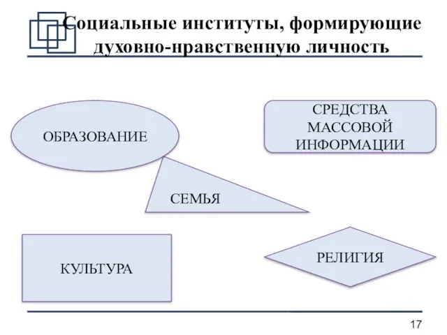 Социальные институты, формирующие духовно-нравственную личность СЕМЬЯ ОБРАЗОВАНИЕ РЕЛИГИЯ КУЛЬТУРА СРЕДСТВА МАССОВОЙ ИНФОРМАЦИИ