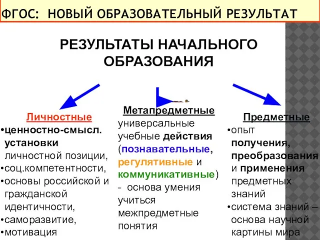 Предметные опыт получения, преобразования и применения предметных знаний система знаний – основа