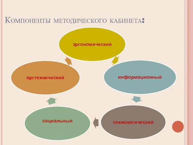 Компоненты методического кабинета: