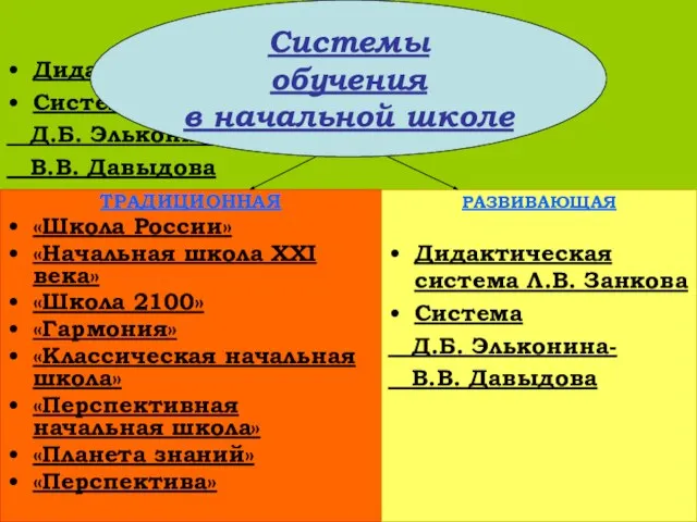 РАЗВИВАЮЩАЯ Дидактическая система Л.В. Занкова Система Д.Б. Эльконина- В.В. Давыдова ТРАДИЦИОННАЯ «Школа