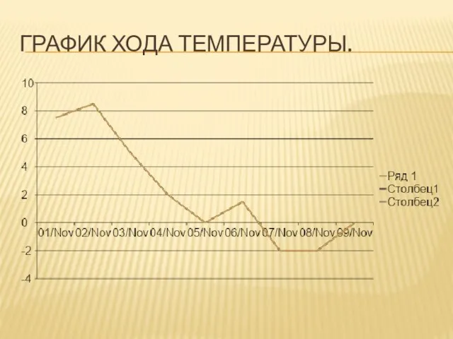 График хода температуры.