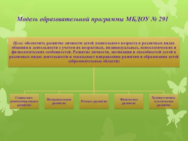 Модель образовательной программы МБДОУ № 291