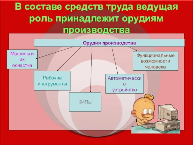 В составе средств труда ведущая роль принадлежит орудиям производства Орудия производства Машины