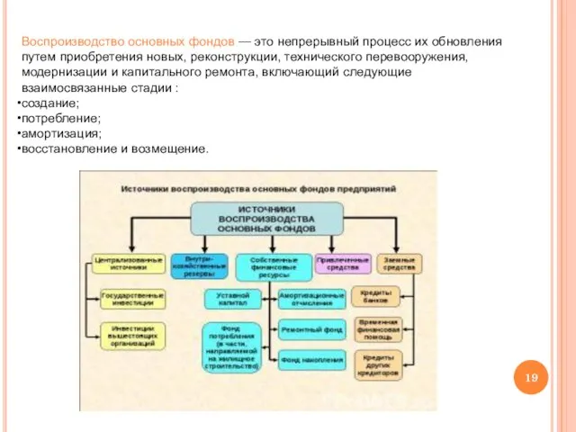 Воспроизводство основных фондов — это непрерывный процесс их обновления путем приобретения новых,