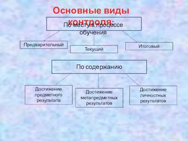 Основные виды контроля: По месту в процессе обучения Предварительный Текущий Итоговый По