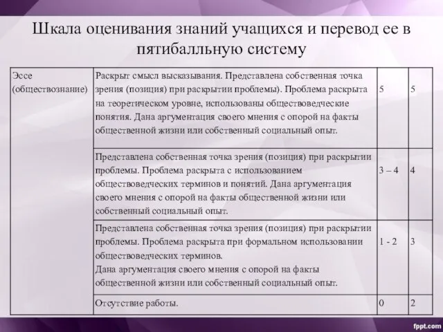 Шкала оценивания знаний учащихся и перевод ее в пятибалльную систему