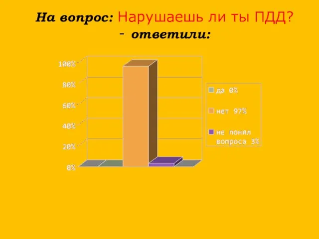 На вопрос: Нарушаешь ли ты ПДД? - ответили: