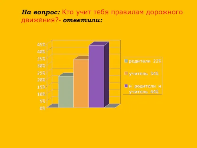 На вопрос: Кто учит тебя правилам дорожного движения?- ответили: