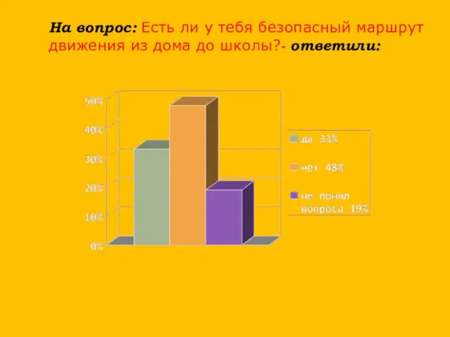 На вопрос: Есть ли у тебя безопасный маршрут движения из дома до школы?- ответили: