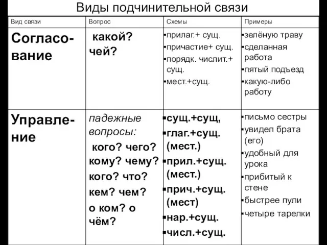 Виды подчинительной связи