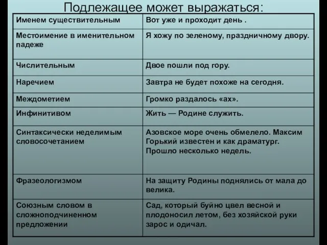 Подлежащее может выражаться: