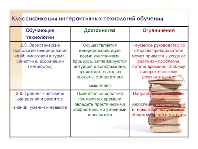 Классификация интерактивных технологий обучения