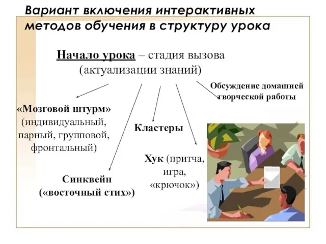 Вариант включения интерактивных методов обучения в структуру урока Начало урока – стадия