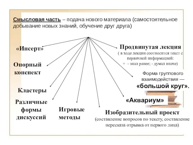 Смысловая часть – подача нового материала (самостоятельное добывание новых знаний, обучение друг