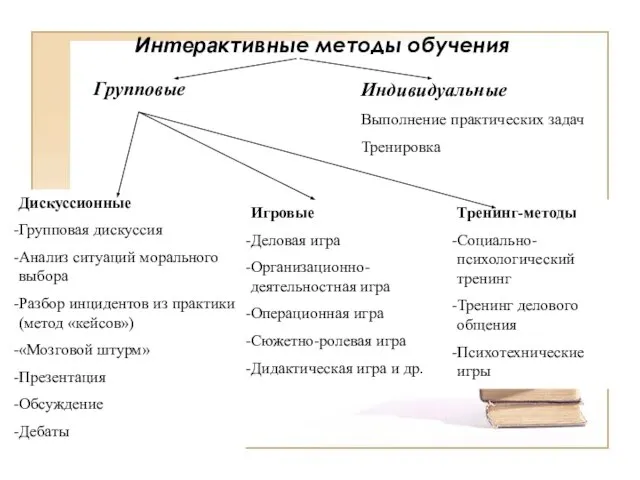 Интерактивные методы обучения Групповые Индивидуальные Выполнение практических задач Тренировка Дискуссионные Групповая дискуссия