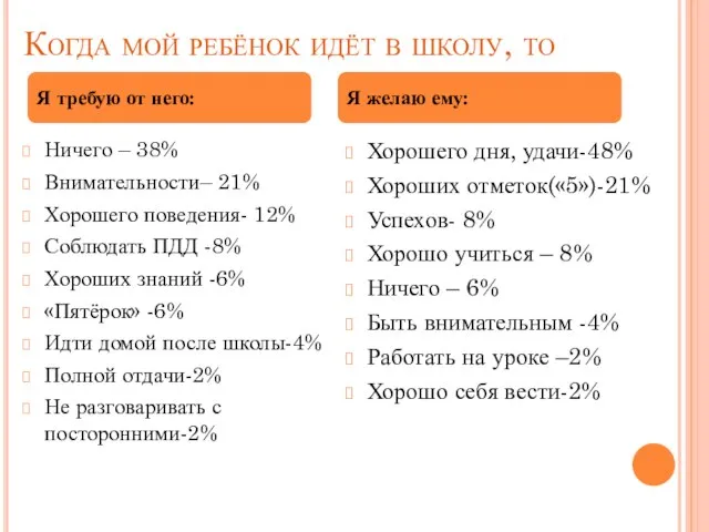 Когда мой ребёнок идёт в школу, то Ничего – 38% Внимательности– 21%