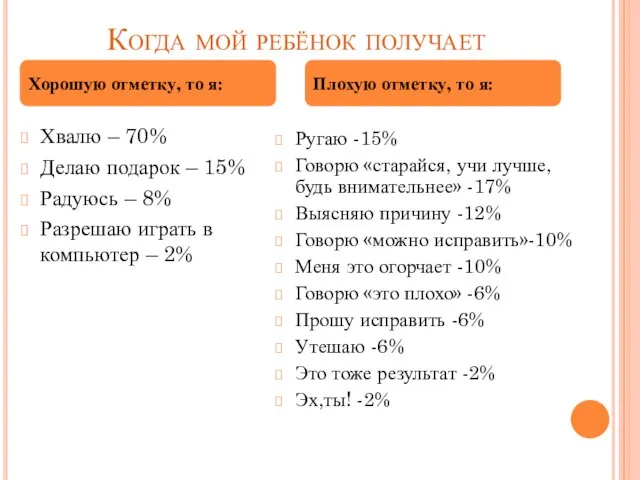 Когда мой ребёнок получает Хвалю – 70% Делаю подарок – 15% Радуюсь