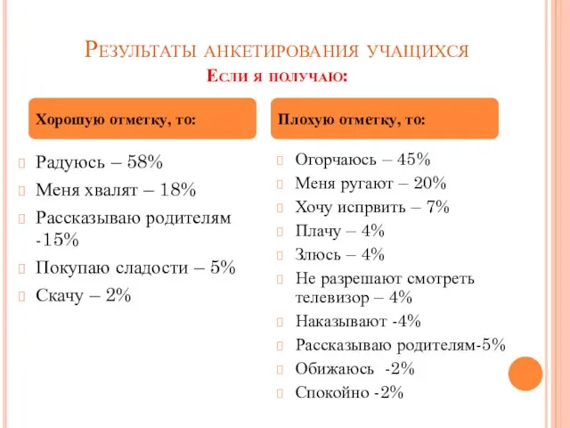 Результаты анкетирования учащихся Если я получаю: Радуюсь – 58% Меня хвалят –