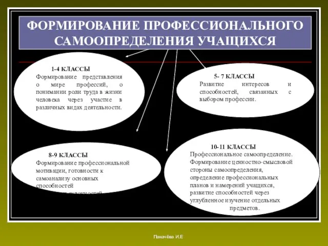 1-4 КЛАССЫ Формирование представления о мире профессий, о понимании роли труда в