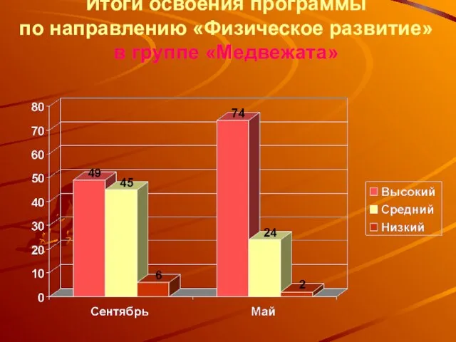 Итоги освоения программы по направлению «Физическое развитие» в группе «Медвежата»