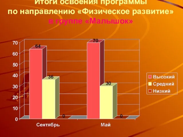 Итоги освоения программы по направлению «Физическое развитие» в группе «Малышок»