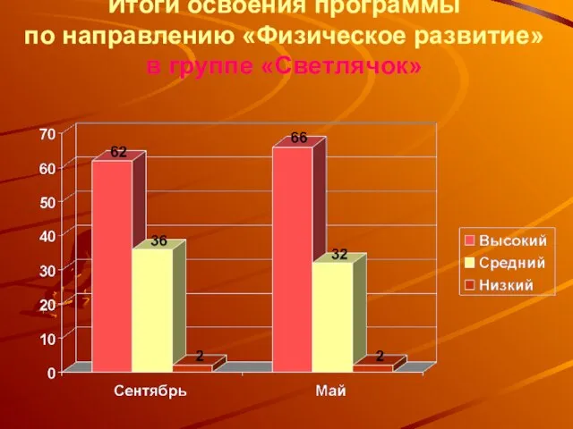 Итоги освоения программы по направлению «Физическое развитие» в группе «Светлячок»