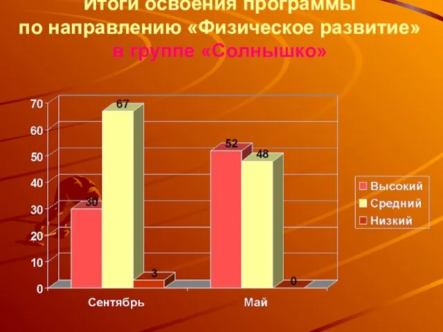 Итоги освоения программы по направлению «Физическое развитие» в группе «Солнышко»