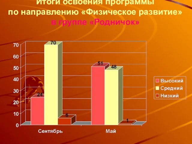 Итоги освоения программы по направлению «Физическое развитие» в группе «Родничок»