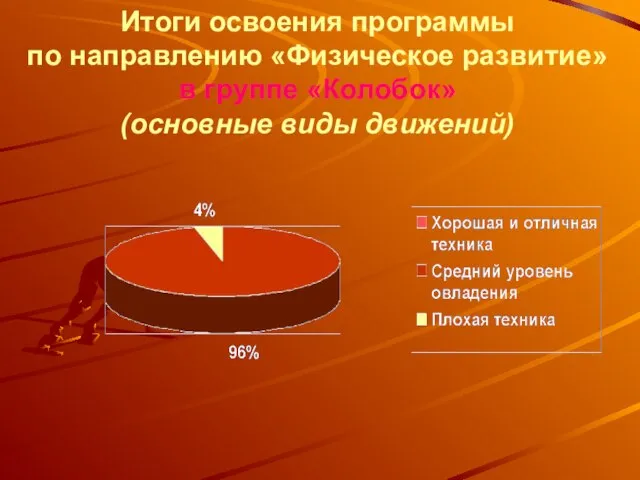 Итоги освоения программы по направлению «Физическое развитие» в группе «Колобок» (основные виды движений)