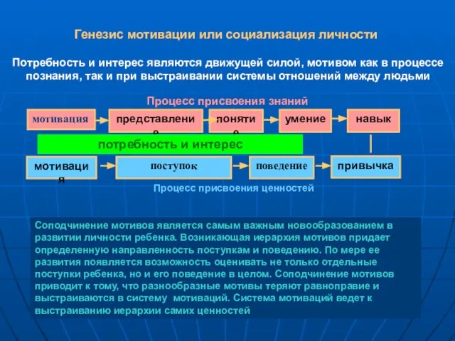 Генезис мотивации или социализация личности представление умение понятие навык мотивация поведение привычка