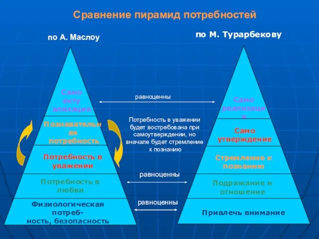 Физиологическая потреб- ность, безопасность Привлечь внимание Потребность в любви Само утверждение Познавательная