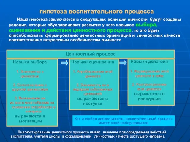 гипотеза воспитательного процесса Наша гипотеза заключается в следующем: если для личности будут