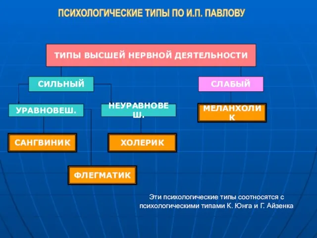 ТИПЫ ВЫСШЕЙ НЕРВНОЙ ДЕЯТЕЛЬНОСТИ ПСИХОЛОГИЧЕСКИЕ ТИПЫ ПО И.П. ПАВЛОВУ СЛАБЫЙ СИЛЬНЫЙ НЕУРАВНОВЕШ.