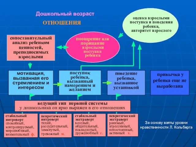 ОТНОШЕНИЯ мотивация, вызванная его стремлением и интересом поведение ребенка, вызванное установкой привычка