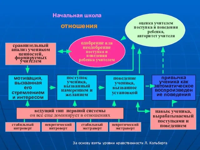 одобрение или неодобрение поступка и поведения ребенка учителем отношения поведение ученика, вызванное